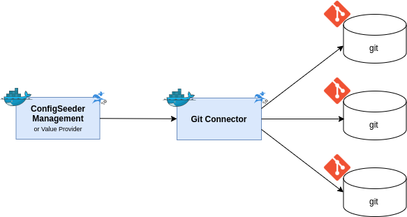 The  Git Connector normally runs as a Kubernetes CronJob. It periodically checks configuration data stored in ConfigSeeder and pushes any changes to one or many Git repositories. The Git Connector works with the pull-mechanism: It isn't required for the ConfigSeeder Management to know all the Connectors, they actively ask the ConfigSeeder for new data.